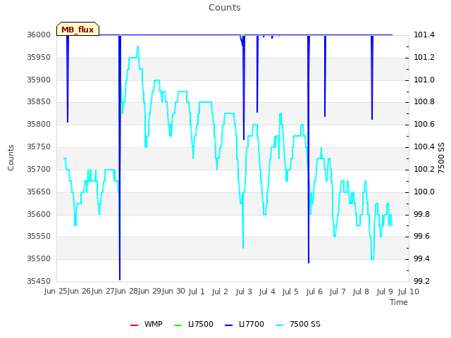 plot of Counts