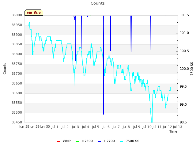 plot of Counts