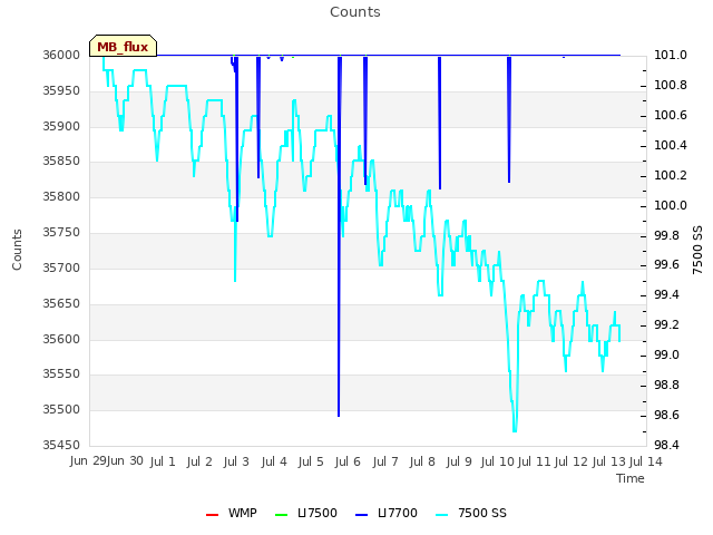 plot of Counts