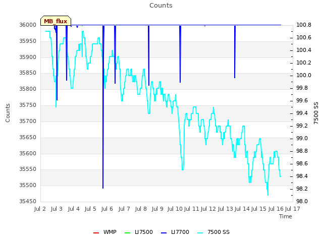 plot of Counts