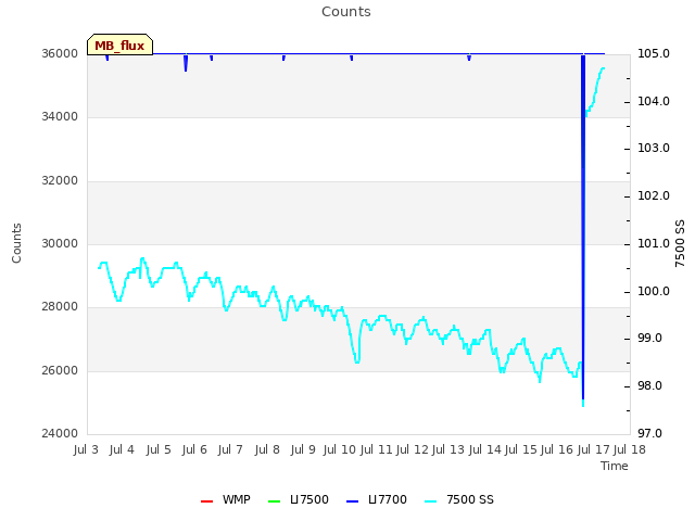 plot of Counts