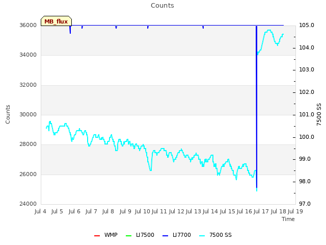 plot of Counts