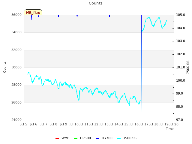 plot of Counts