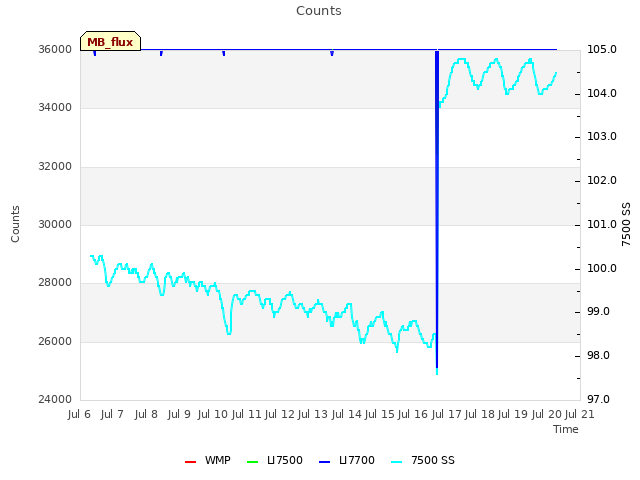 plot of Counts