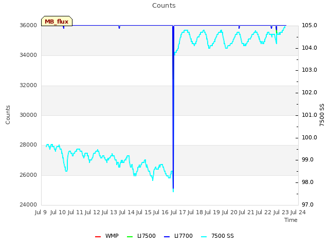 plot of Counts