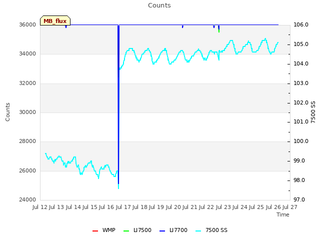 plot of Counts