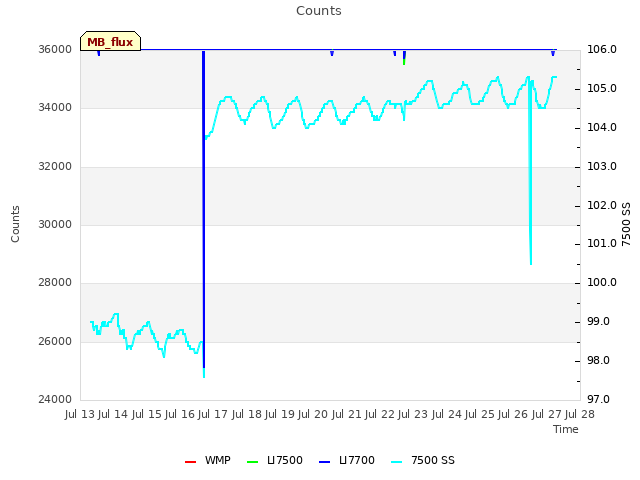 plot of Counts