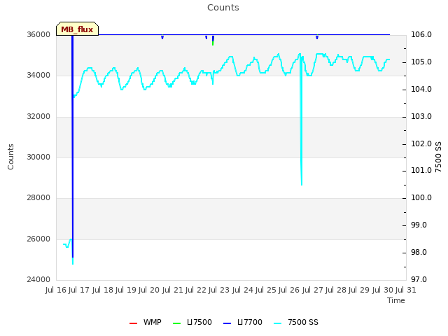 plot of Counts