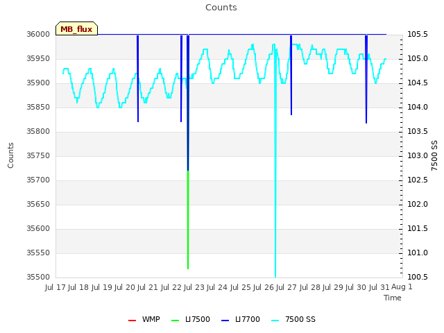 plot of Counts