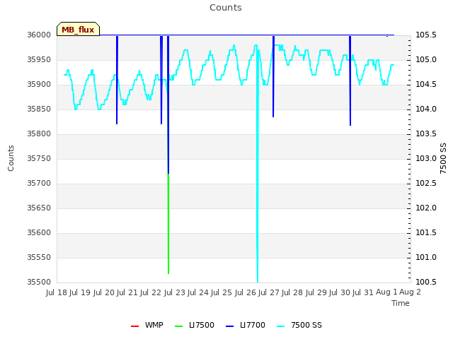 plot of Counts