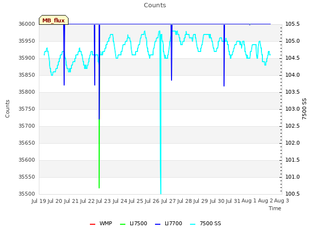 plot of Counts