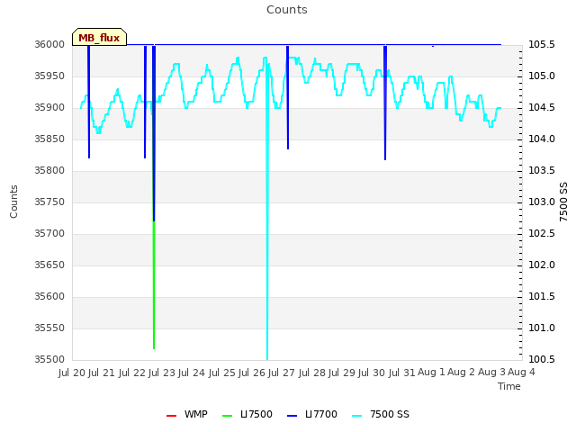 plot of Counts