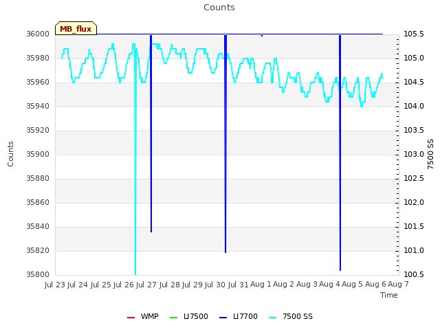 plot of Counts