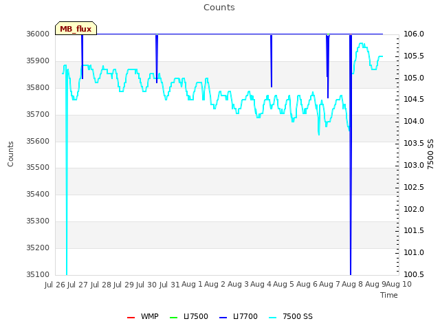 plot of Counts