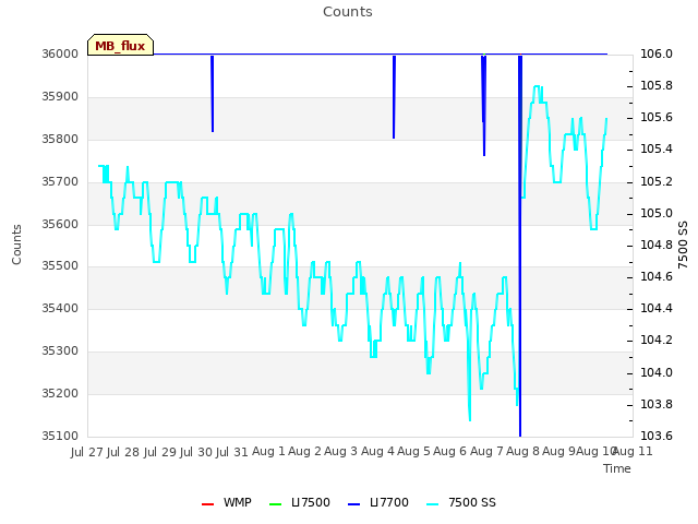 plot of Counts