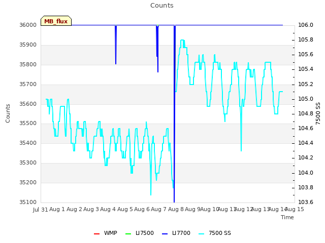 plot of Counts