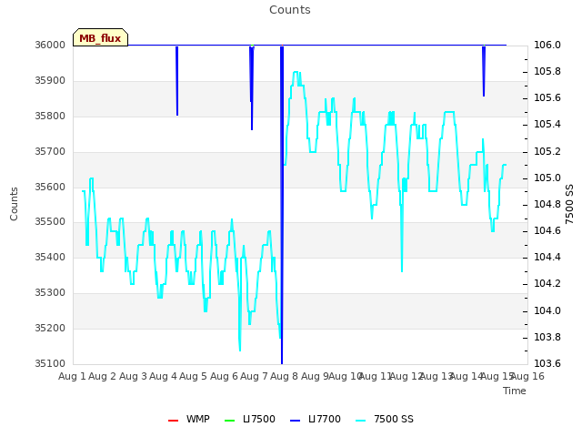 plot of Counts