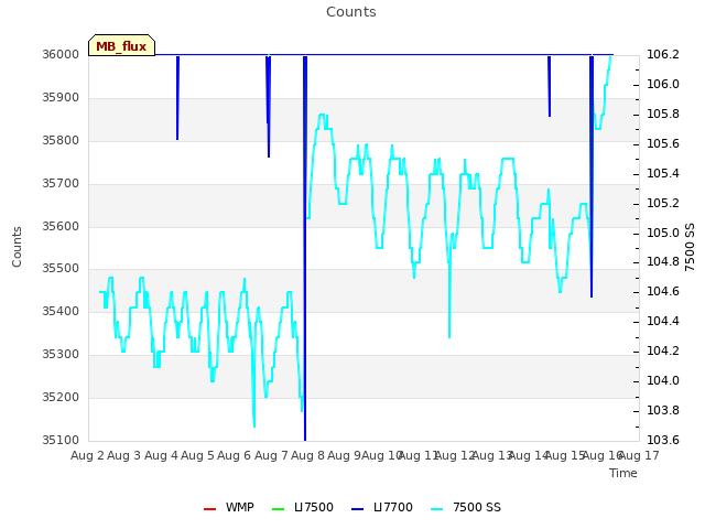 plot of Counts