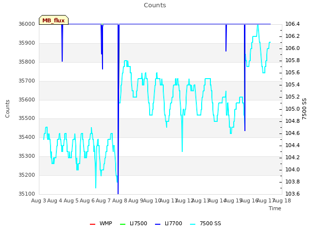 plot of Counts