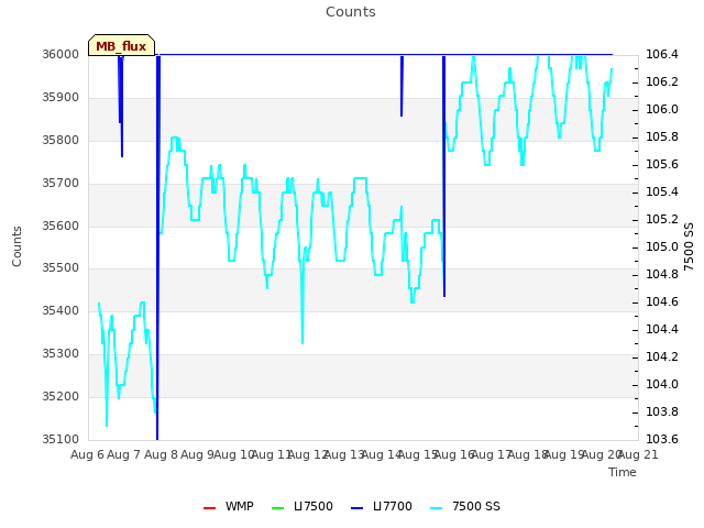 plot of Counts