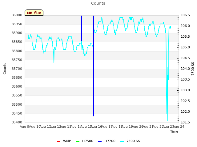 plot of Counts