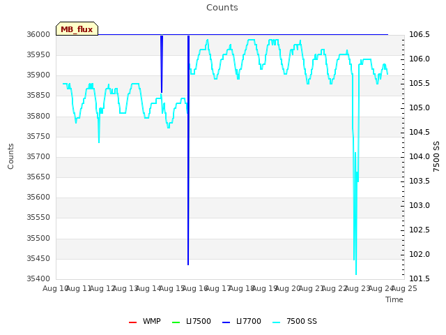 plot of Counts