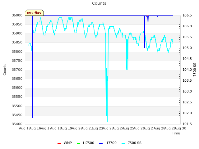 plot of Counts