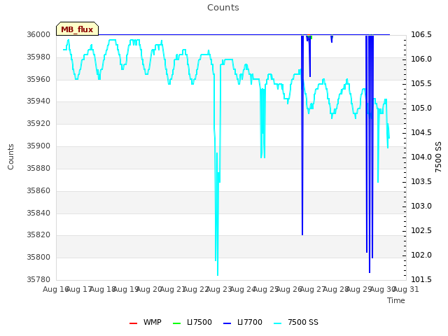 plot of Counts