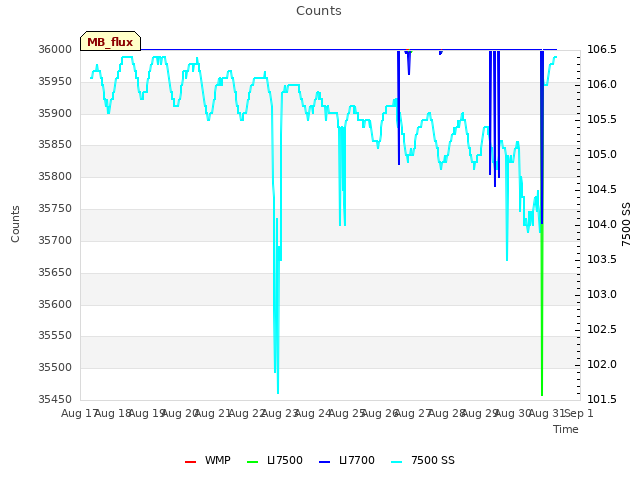 plot of Counts