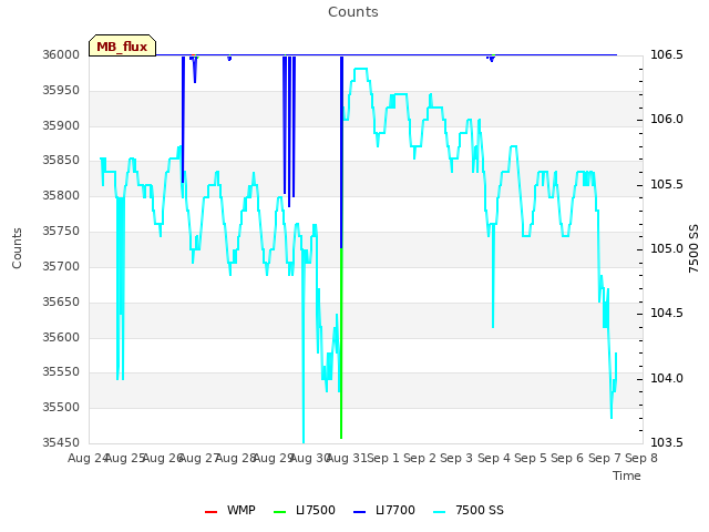 plot of Counts