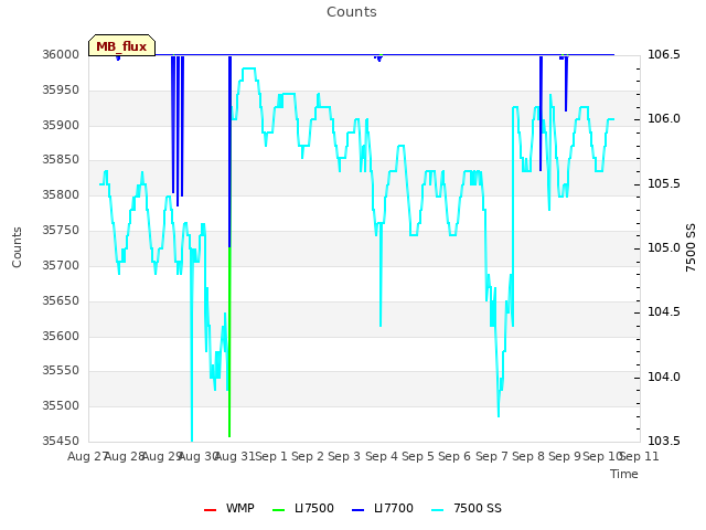 plot of Counts