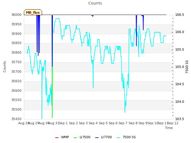 plot of Counts