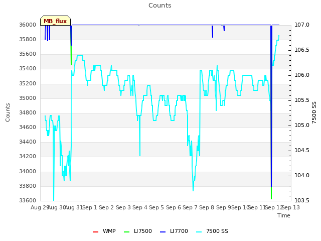 plot of Counts