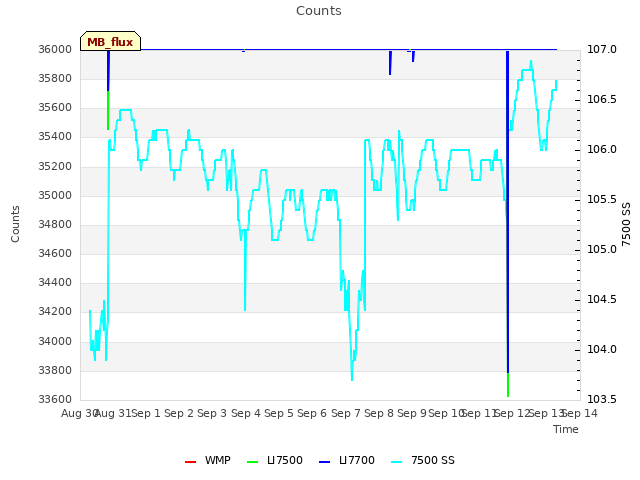 plot of Counts