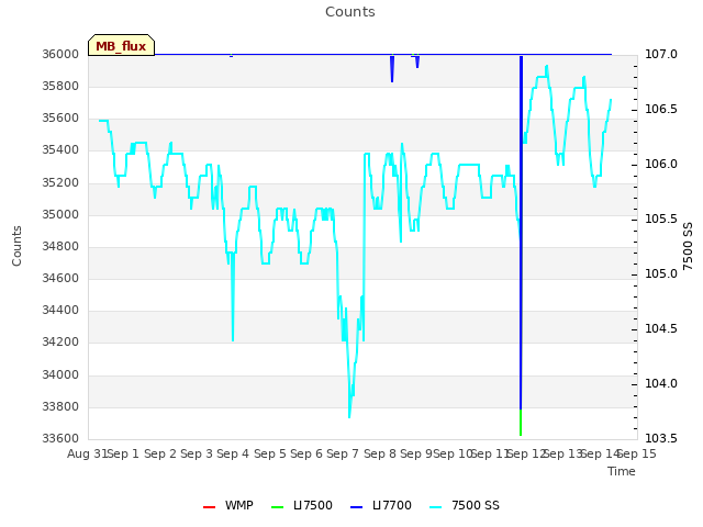 plot of Counts