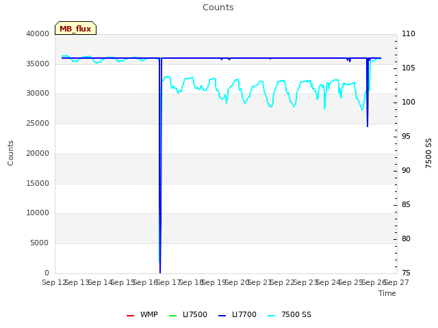 plot of Counts