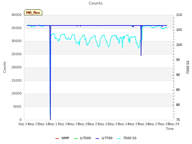 plot of Counts