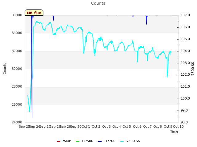 plot of Counts