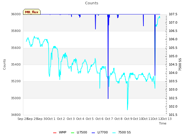 plot of Counts