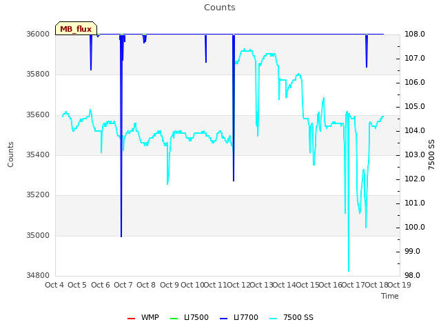 plot of Counts