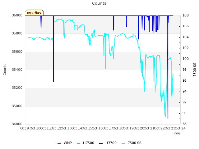 plot of Counts