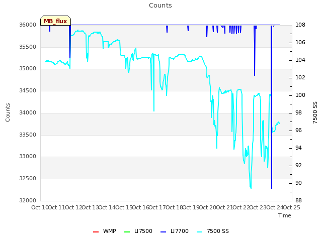 plot of Counts