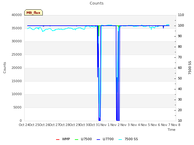 plot of Counts