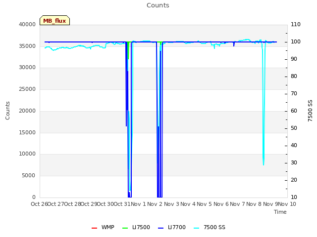 plot of Counts