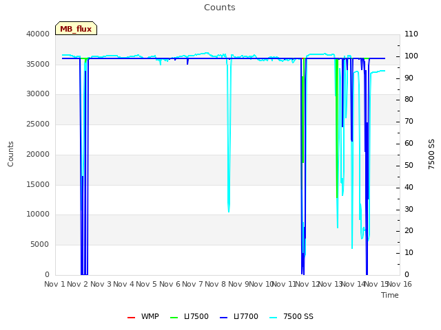 plot of Counts
