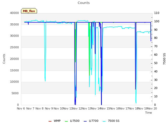 plot of Counts