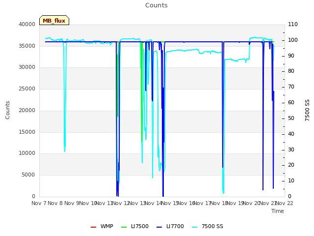 plot of Counts