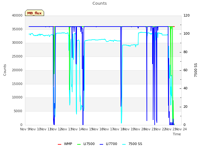 plot of Counts