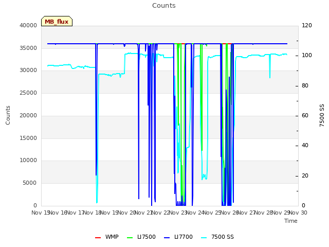 plot of Counts