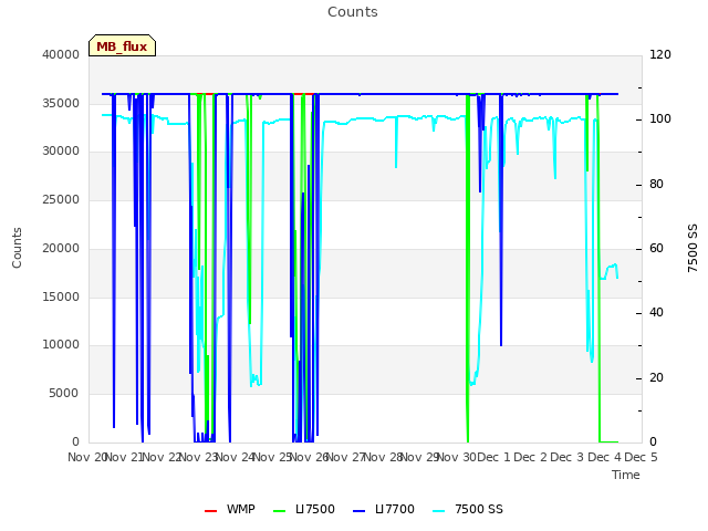 plot of Counts